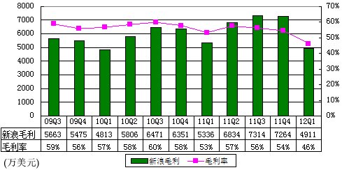 图解新浪季报：广告收入7850万美元环比降24%