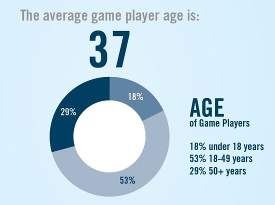 ESA：美国电子游戏玩家平均年龄37岁