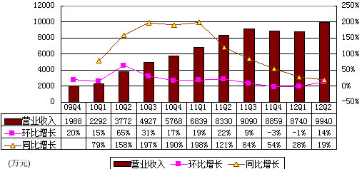 图解世纪佳缘季报：净利2050万元 同比增13倍