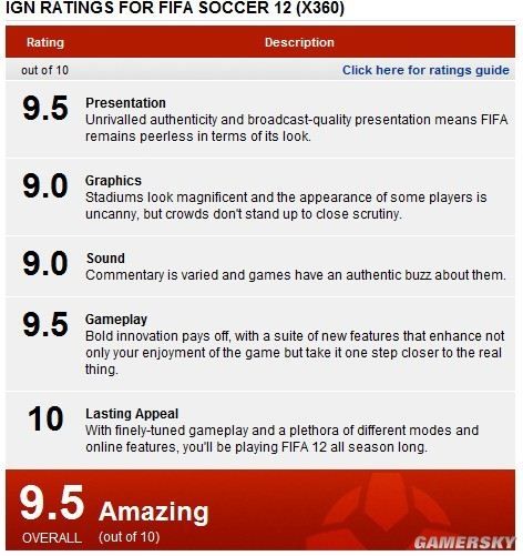 实况压力很大！《FIFA 12》获IGN 9.5高分