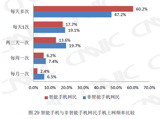 CNNIC：塞班仍占中国智能手机六成市场份额