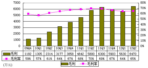 图解世纪佳缘季报：净利2050万元 同比增13倍