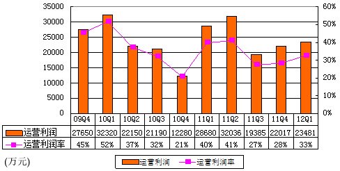 图解完美世界季报：总营收7.185亿 环比降7%