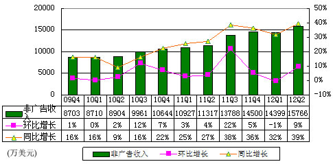 图解搜狐季报：视频内容减值致净利大降74.2%