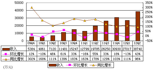 图解优酷财报:收入增长明显 一年亏损3个亿