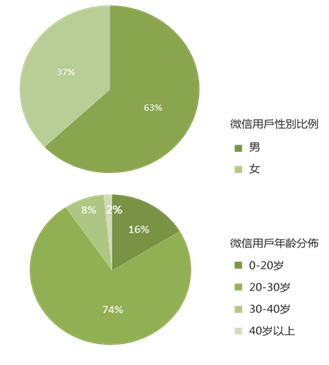 瑞意恒动 微信 社会化营销 微信营销模式