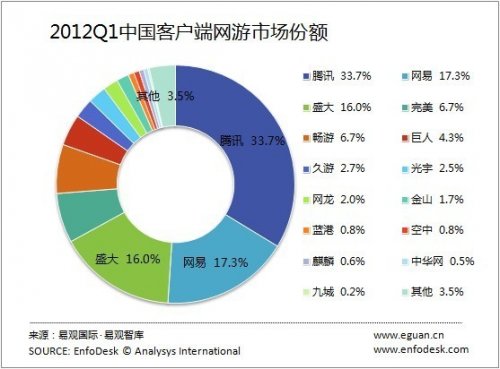 2012Q1中国客户端网游市场份额