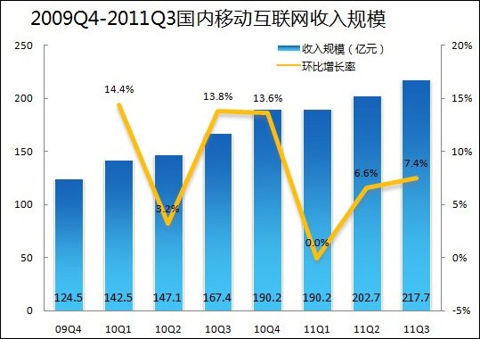 易观：第三季国内移动互联网市场规模218亿元