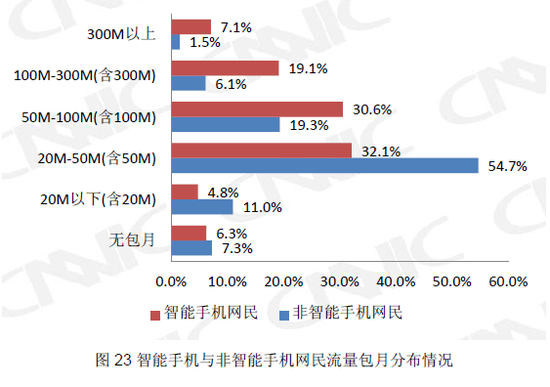 CNNIC：塞班仍占中国智能手机六成市场份额