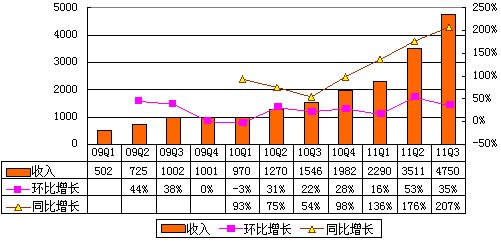 图解360季报：广告营收3510万美元超网易门户