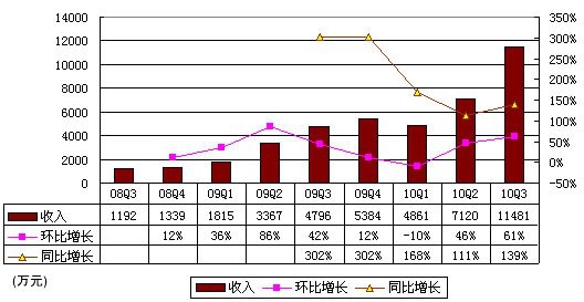 优酷财务数据首度曝光：前三季净亏1.67亿元