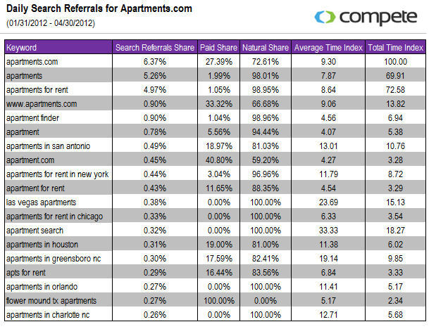 Daily Search Referrals for Apartments.com