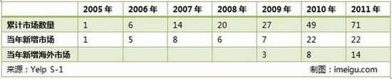 点评网站Yelp运营及商业模式分析