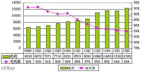 图解畅游季报:净利润6910万美元 同比增14%