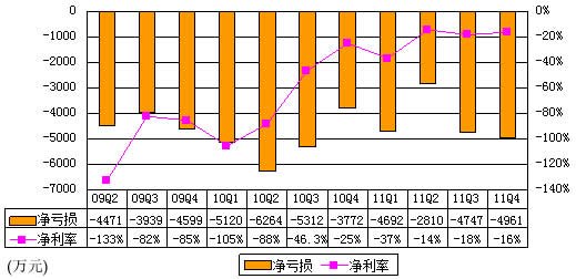 图解优酷财报：两年亏3.77亿元 占营收近三成