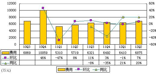 图解YY季报：广告收入2970万 仅占营收15.8%