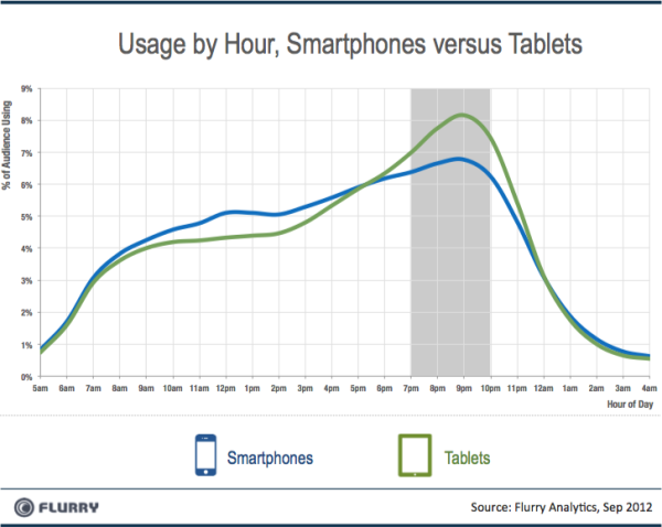 Flurry Smartpones vs Tablets Dayparting resized 600