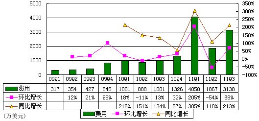 图解360季报：广告营收3510万美元超网易门户