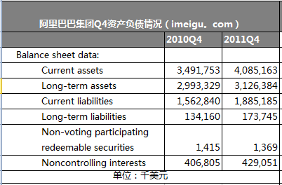阿里集团2011Q4净利同比增453% 至2.53亿美元