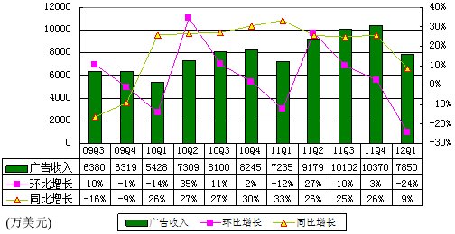 图解新浪季报：广告收入7850万美元环比降24%