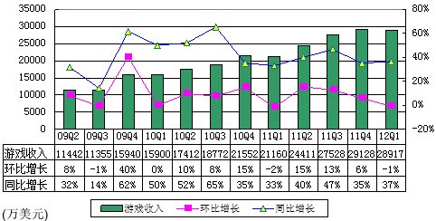 图解网易季报：广告收入2278万美元环比降49%