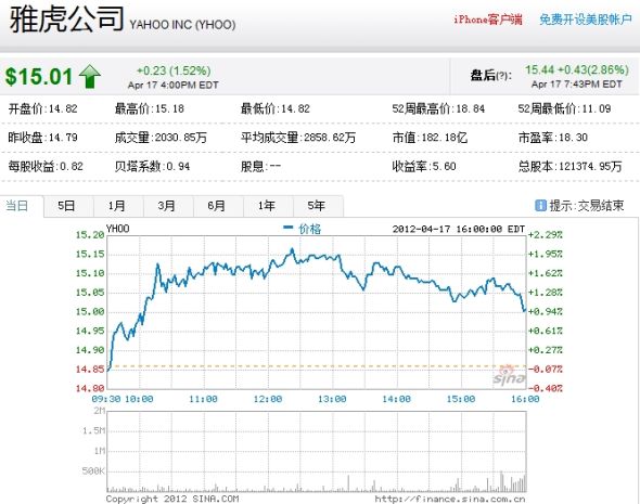 在良好业绩的提振下，雅虎股价盘后上涨2.86%
