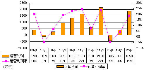 图解世纪佳缘季报：净利2050万元 同比增13倍