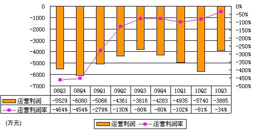 优酷财务数据首度曝光：前三季净亏1.67亿元