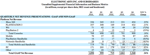 EA net revenue report(from EA)