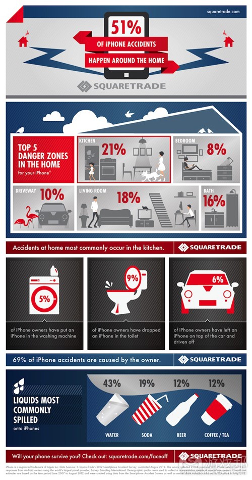 infographic-iphone-damage-home(from SquareTrade)