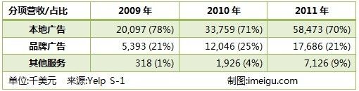 点评网站Yelp运营及商业模式分析