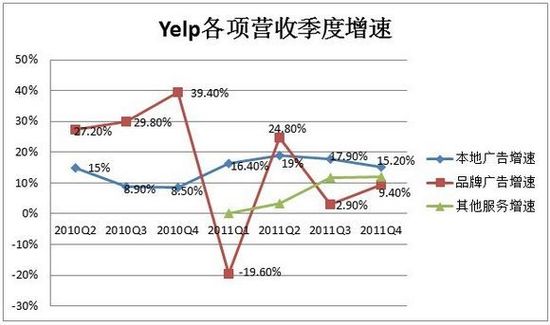 点评网站Yelp运营及商业模式分析