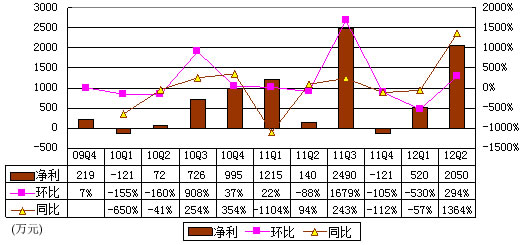 图解世纪佳缘季报：净利2050万元 同比增13倍