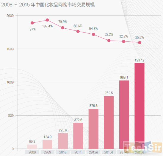 2008年-2015年中国化妆品网购市场交易规模