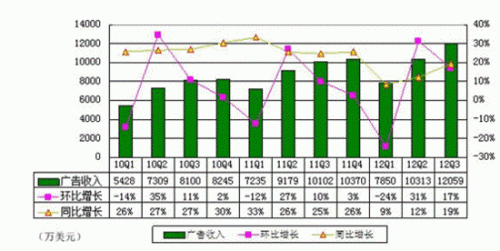 图为新浪广告收入趋势图