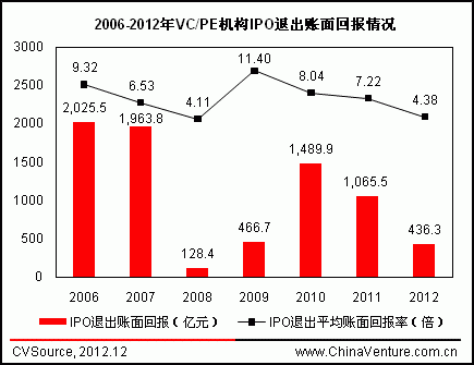 2006-2012年VCPE机构IPO退出账面回报情况