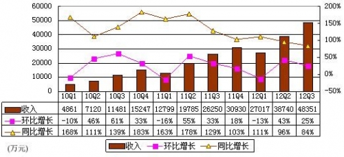 图为优酷收入趋势图