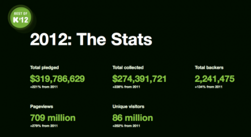 美国众筹网站Kickstarter 2012年数据