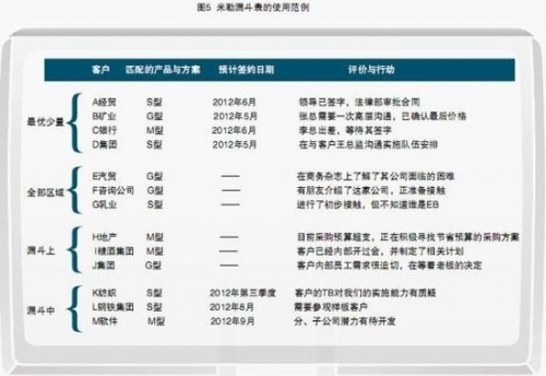 用漏斗框住你的销售