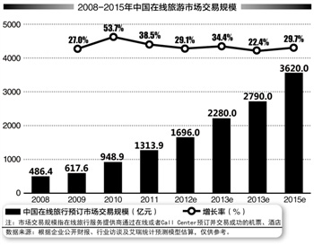 旅游度假电商突围2013：试水移动互联网