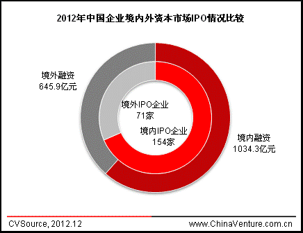 2012年全年共有225家中国企业在全球资本市场完成IPO