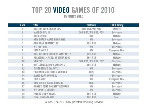 2010年美国视频游戏销售20强