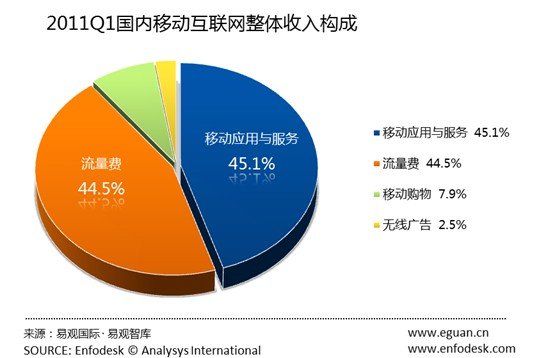 2011年第1季度国内移动互联网收入达190亿元[图]