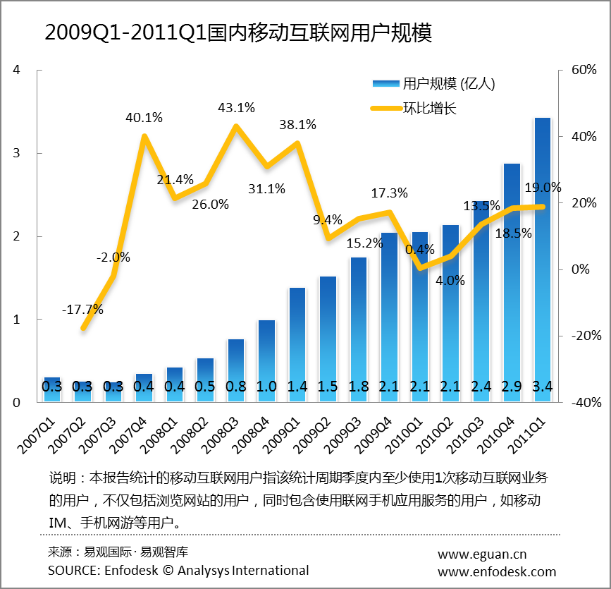 EnfoDesk易观智库最新发布的数据显示，2011年第1季度中国市场移动互联网用户规模达3.43亿人