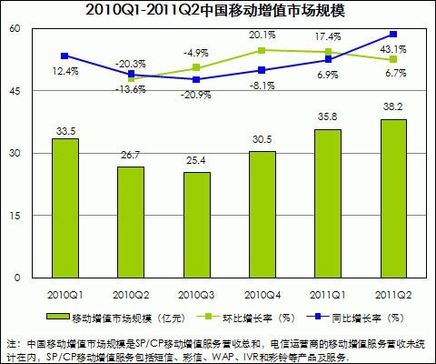 第二季中国移动互联网规模达78亿 同比增94%