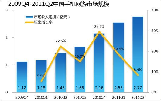 第二季中国手机网游用户2400万 增长率仅3.6%