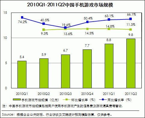 第二季中国移动互联网规模达78亿 同比增94%