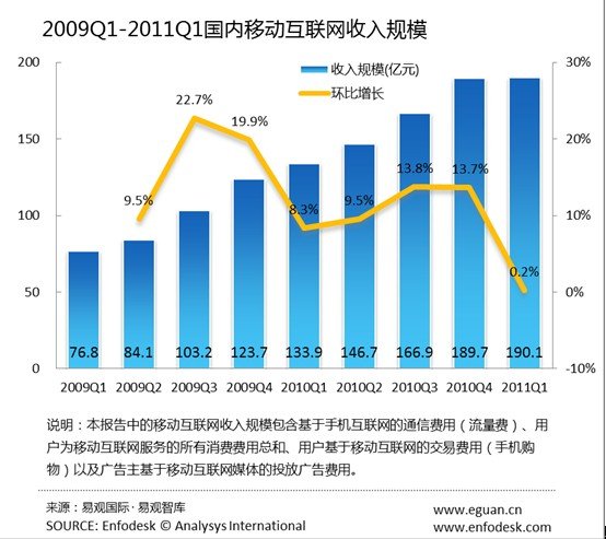 2011年第1季度国内移动互联网收入达190亿元[图]