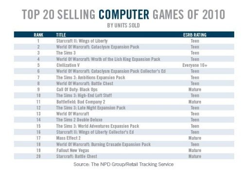 2010年美国网络游戏销售20强