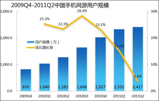 第二季中国手机网游用户2400万 增长率仅3.6%